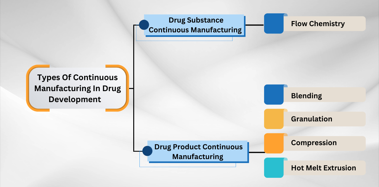 Types Of Continuous Manufacturing In Drug Development